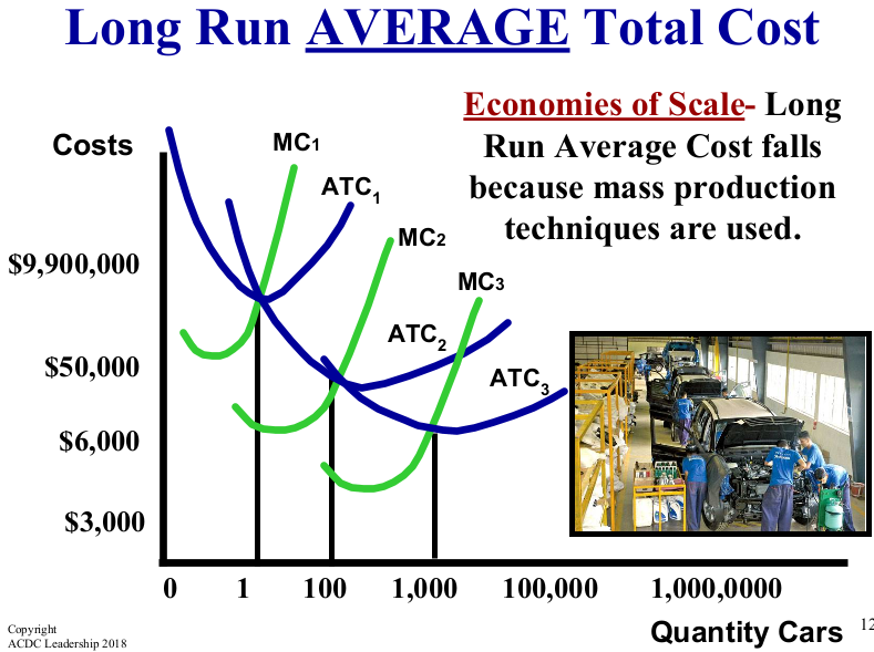 <p>What is the effect of mass production techniques on average costs?</p>