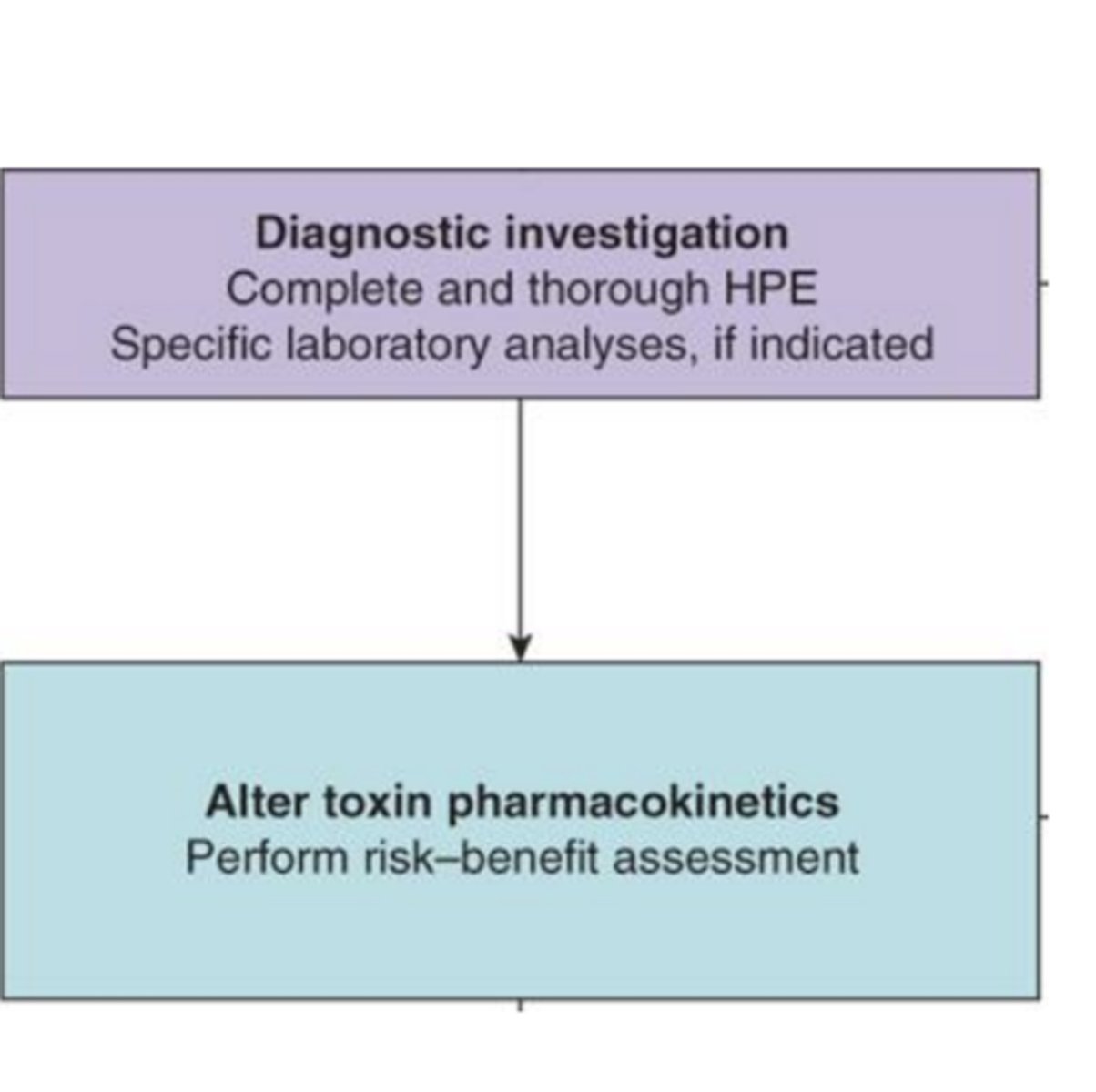 <p>• Blood glucose (hypoglycemia is a common reversible cause of altered mental status)</p><p>• Electrolytes, renal function, liver function </p><p>• Serum osmolality &amp; osmolar gap </p><p>• Anion gap: helps identify toxic alcohols or metabolic acidosis</p><p>• Drug levels (ex: acetaminophen, salicylates, lithium, digoxin, valproic acid) </p><p>• Urine drug screen </p><p>• ECG: look for QRS widening, QT prolongation, arrhythmias</p>