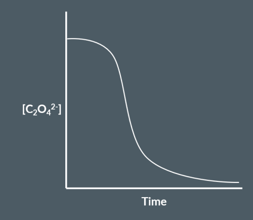 <p><span><span>S-shaped curve must not rise significantly or fall rapidly initially.</span></span><br><br><span><span>The curve must start on the concentration axis and is initially level but falls sharply after some time before finally levelling off parallel to or on the time axis.</span></span></p>