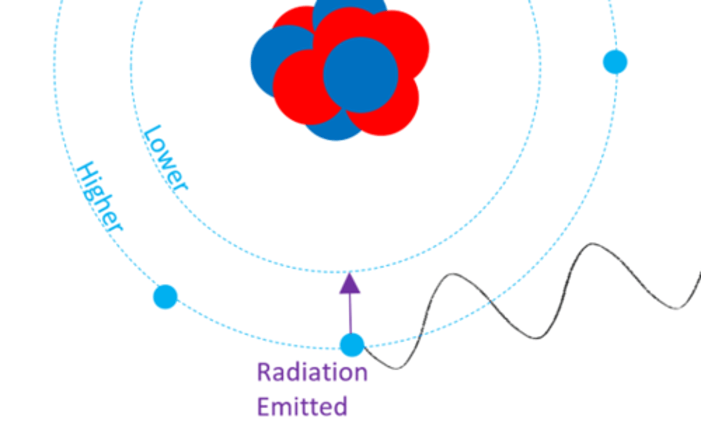 <p>Lower (closer to nucleus)</p>