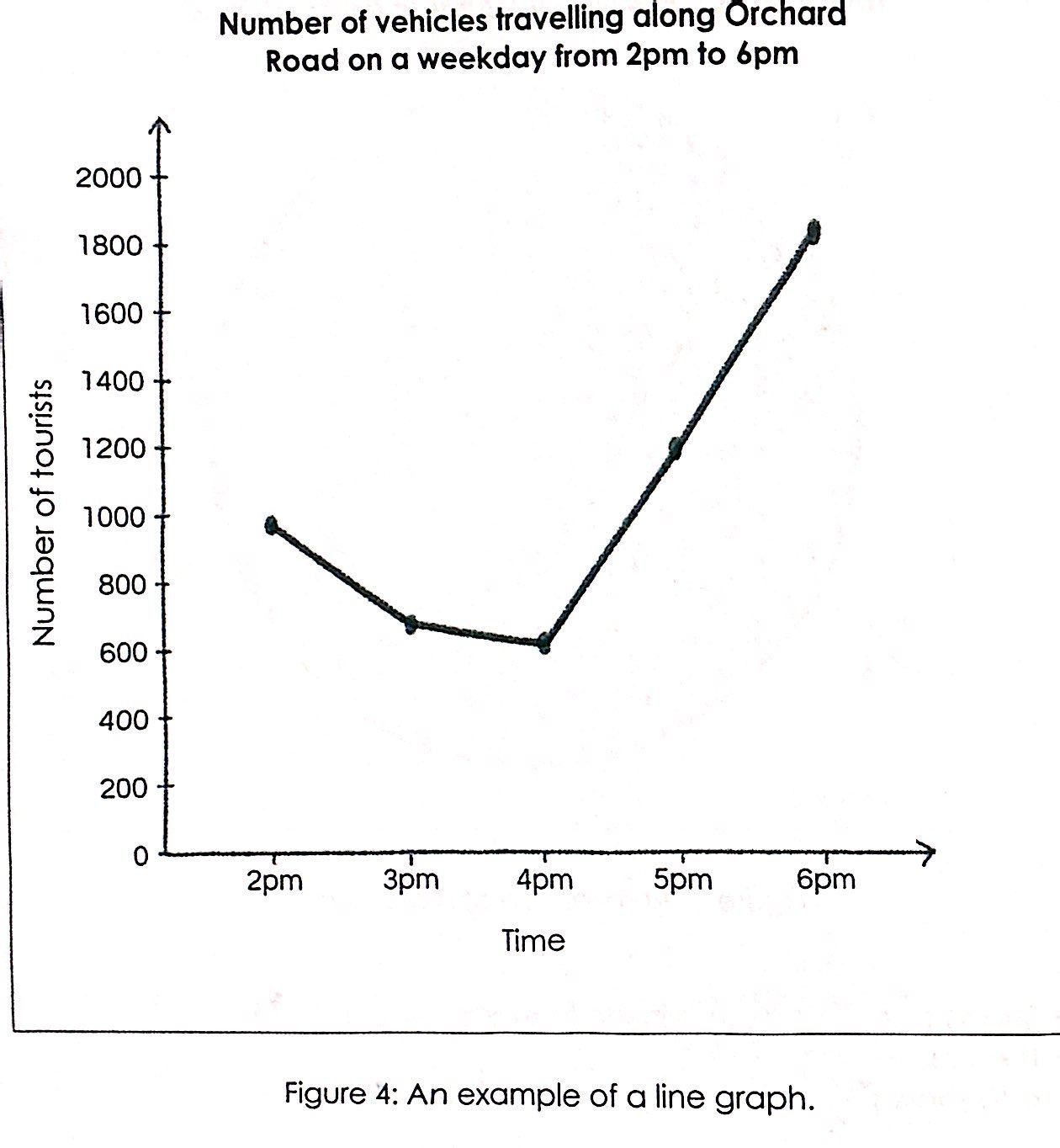 <p><strong>Line Graphs</strong></p><ul><li><p>shows data that continuously changes over time using lines</p></li></ul><p></p><ul><li><p>trends and relationships between variables are shown by:</p><ul><li><p>upward lines → increasing trends</p></li><li><p>downward lines → decreasing trends</p></li><li><p>gradient of best-fit lines</p></li></ul></li></ul><p></p><p>Uses:</p><ul><li><p>show trends over time</p></li><li><p>present continuous data</p></li></ul><p></p>