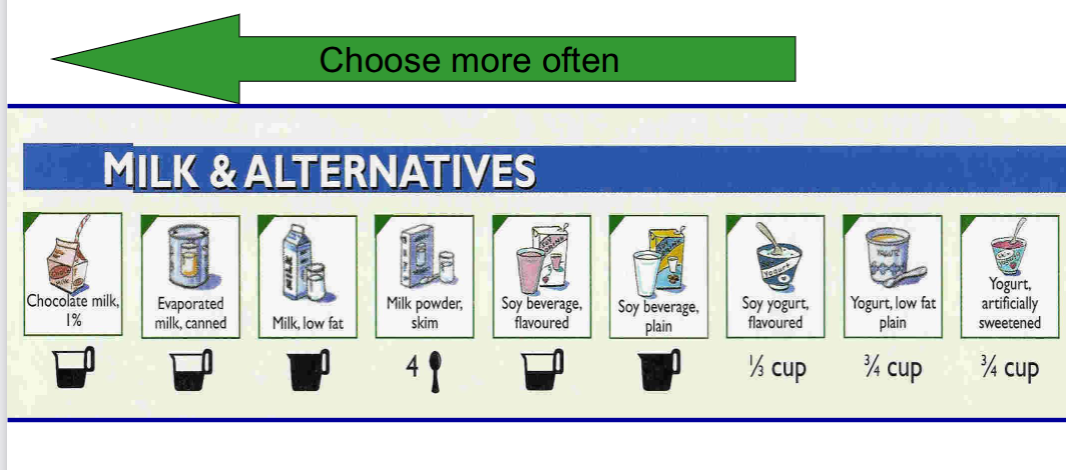 <p>15g CHO per serving. Includes fortified soy beverages. </p>