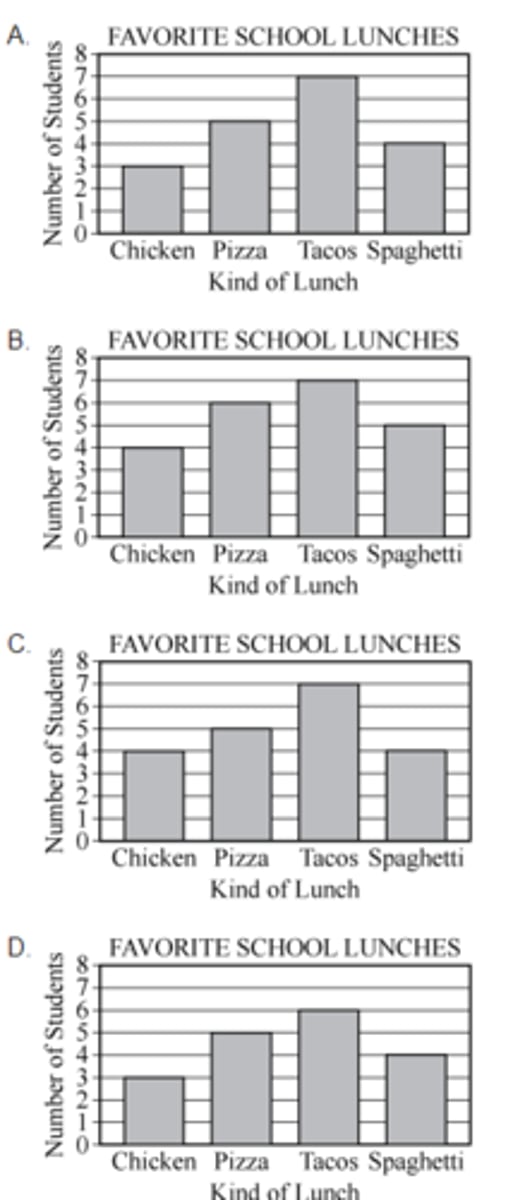 <p>chicken, chicken, spaghetti, chicken, pizza, pizza, tacos, chicken, pizza, pizza, pizza, tacos, spaghetti, tacos, spaghetti, tacos, tacos, spaghetti, tacos, tacos</p><p>A teacher asked 20 students to name their favorite school lunch. The students' responses are shown in the table.</p><p>The teacher then asked the students to organize and display the data in a bar graph. Which bar graph correctly displays the data?</p>
