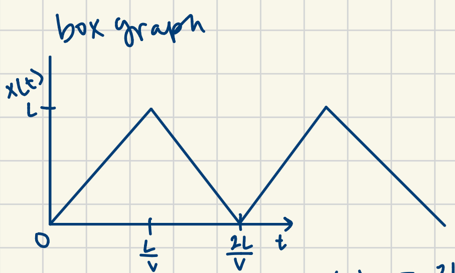 <p>0 potential energy; uniform probability density (1/L)— straight line on p(x) graph</p>