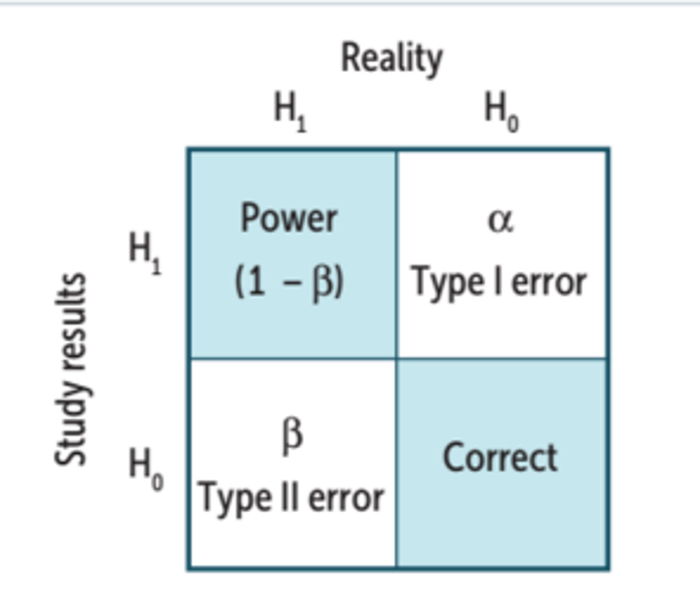 <p>The probability that a study will show a statistically significant result when some effect is truly present in the population; inversely related to type II error (high power means low type II error)</p>