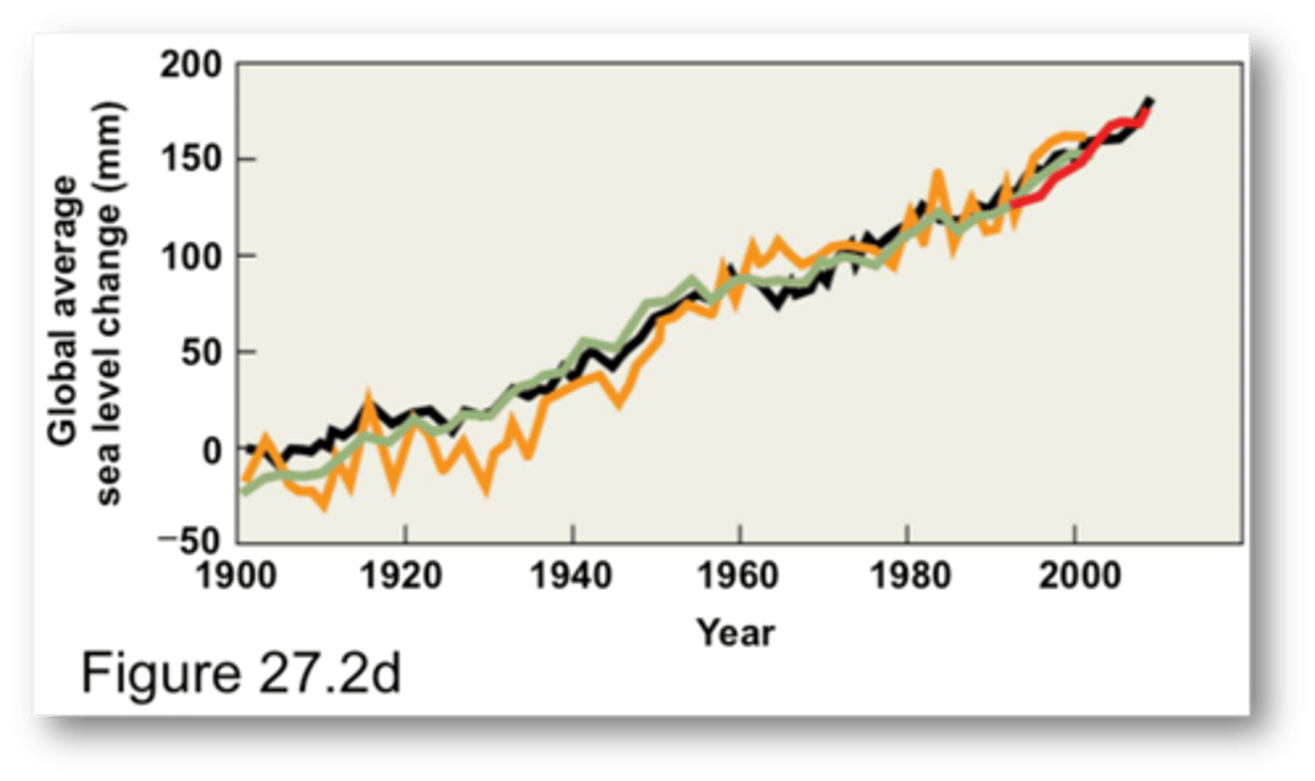 <p>seawater to expand, contributing to sea level rise </p>