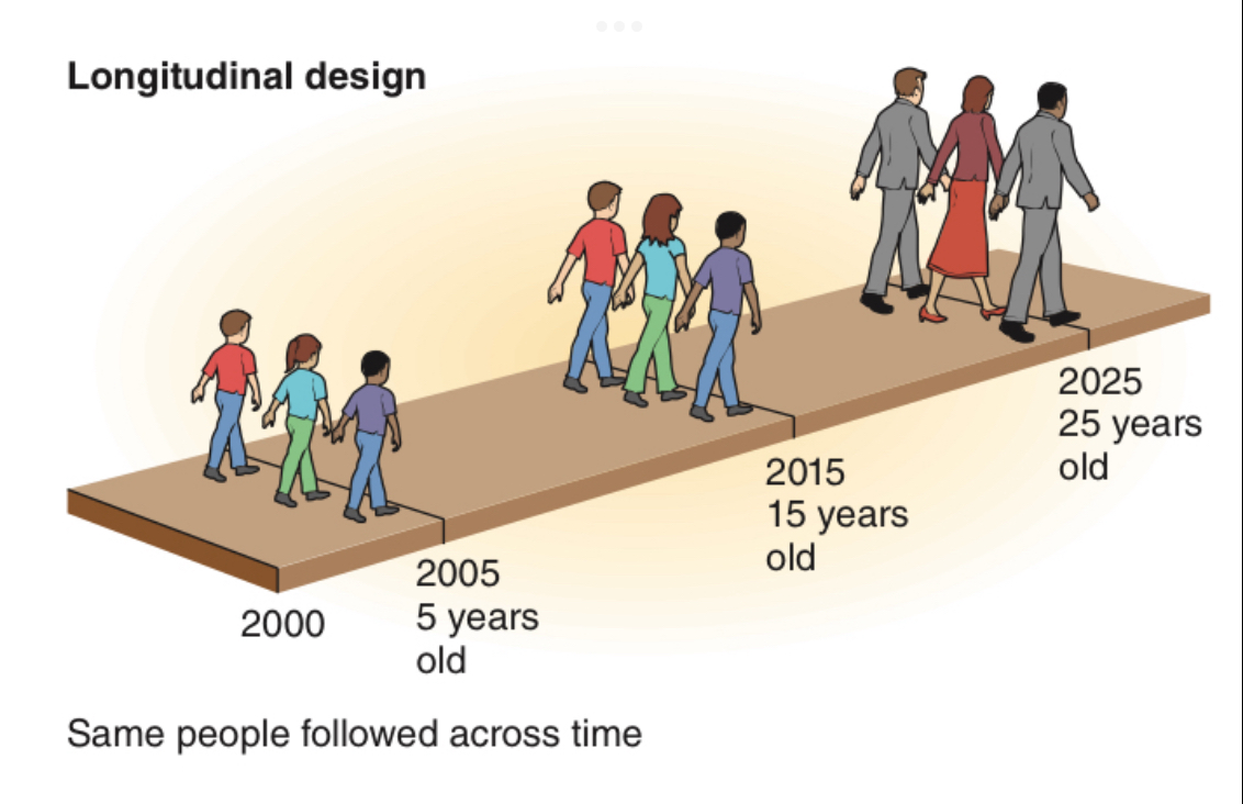 <p>researchers follow one group over time and asses changes to each member </p>