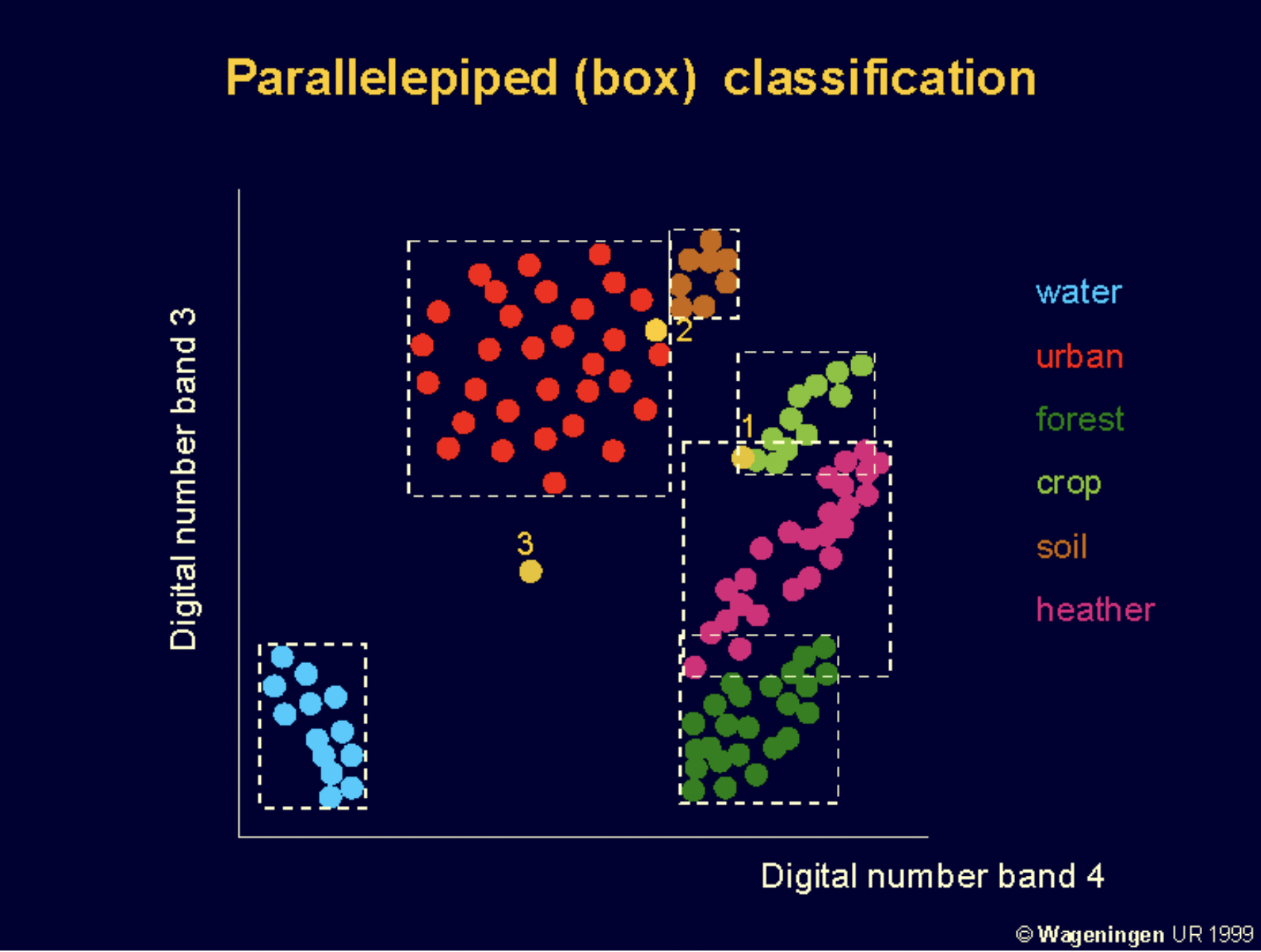 <p>To classify an unknown pixel into m classes, the classifier computes the Euclidean distance of the pixel to be classified to the nearest training data pixel. </p><p>It could use a majority rule, “the nearest group of pixels”</p>