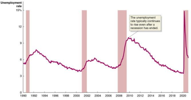 Use the graph to help determine which one of the following statements regarding unemployment and business cycles is true.