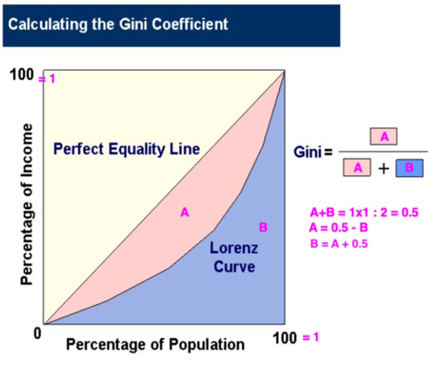 <p>(Area A)/(Area A+B)</p>