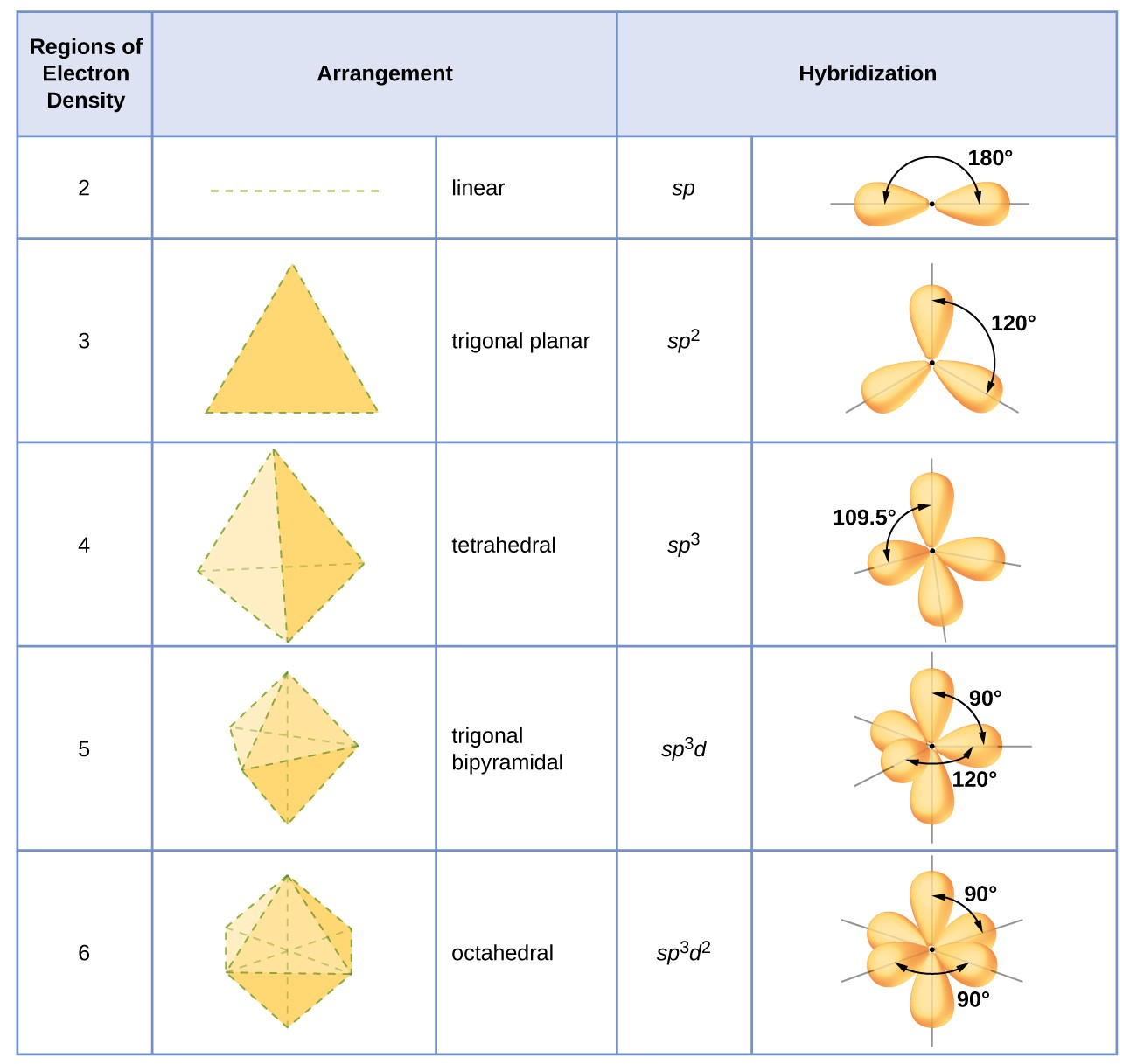 <p><strong>Overlap of orbitals during bonding</strong></p><p>The overlapping orbitals are observed on central atom. The orbitals that hybridize depend on the number of bonding pairs &amp; lone pairs. </p><p><strong>(eg) sp<sup>2</sup> means 3 orbitals are overlappin</strong>g. </p><p>1 s-orbital and 2 p-orbitals</p>