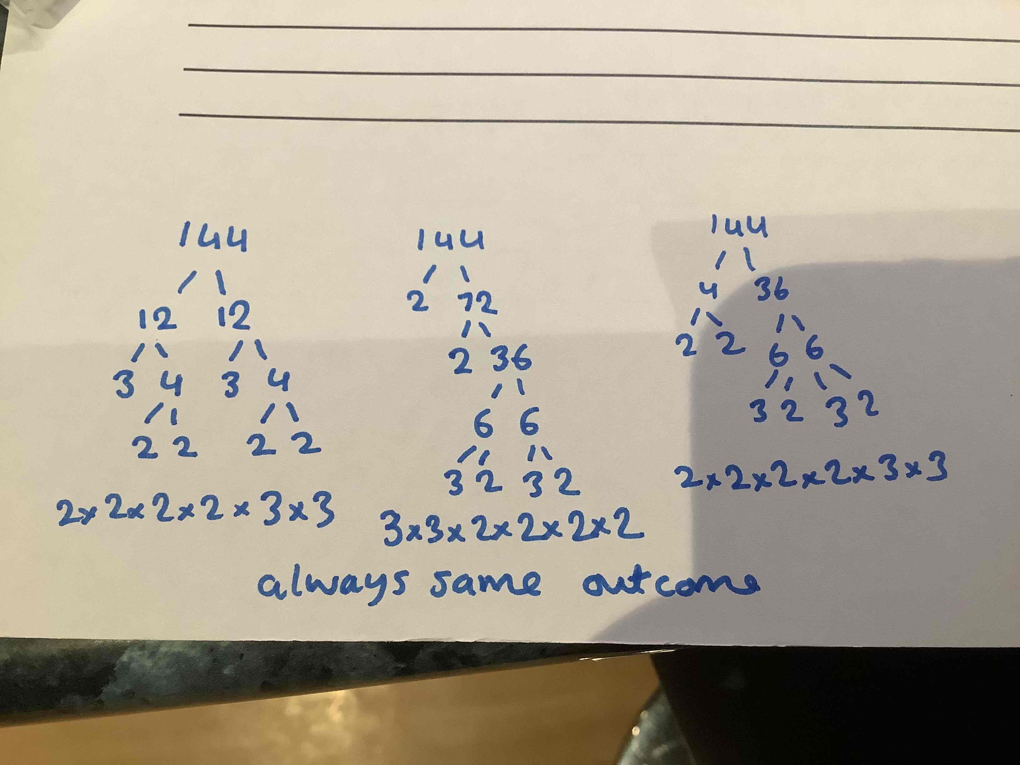 <p>It states that the prime factorisation of a number will always have the same outcome, no matter how it is reached</p>