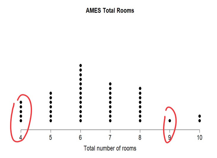 <p>Dot Plot</p>