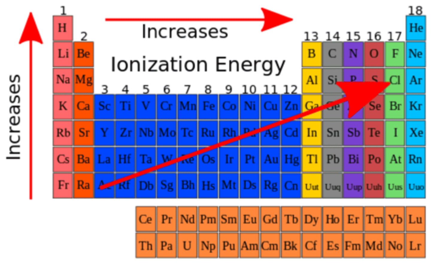 <p>the energy required to remove a valence electron from an atom in its gaseous state. As electrostatic force increases, ionization energy increases</p>