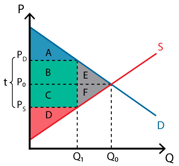 <p>Total surplus before tax? After tax?</p>