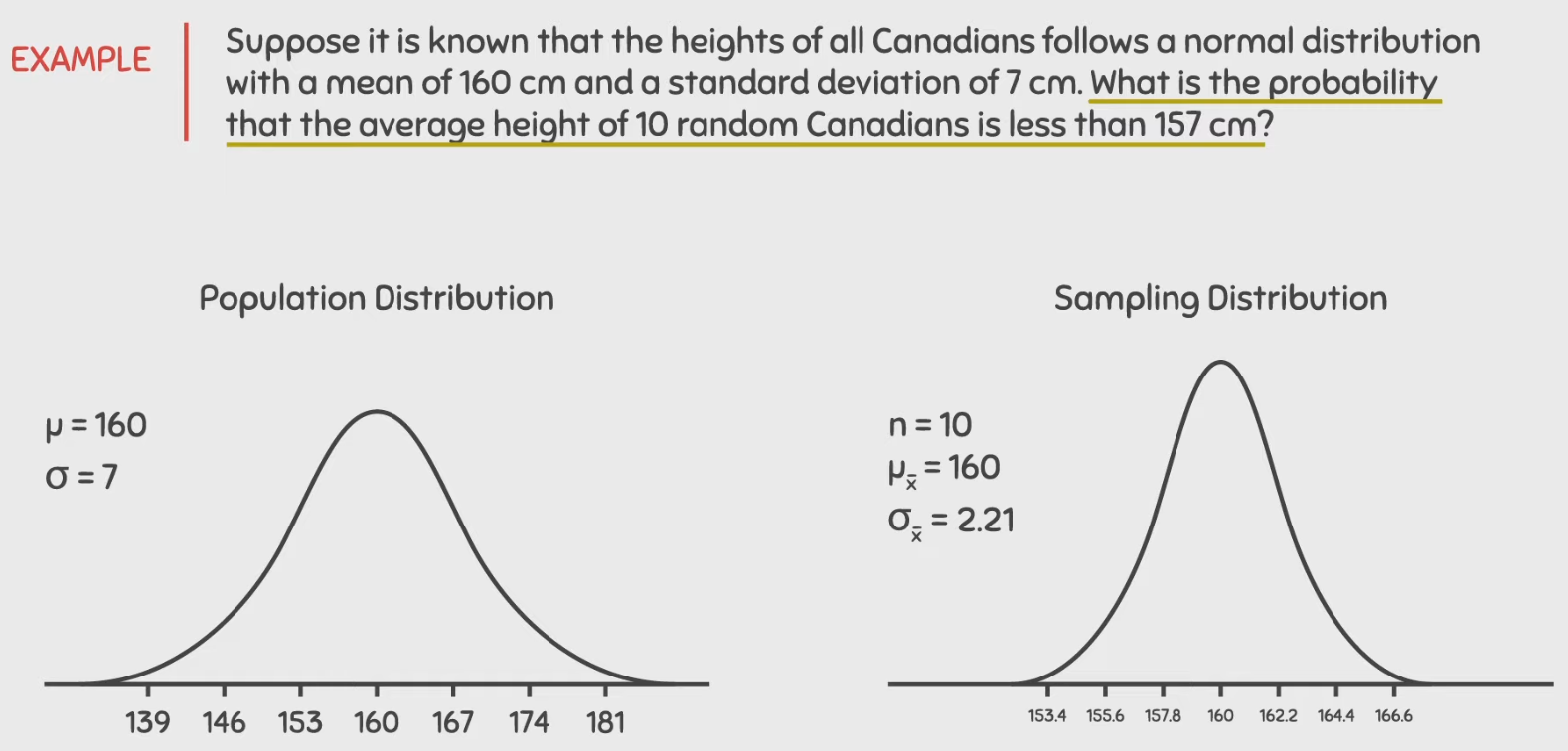<p>Central Limit Theorem Example</p>