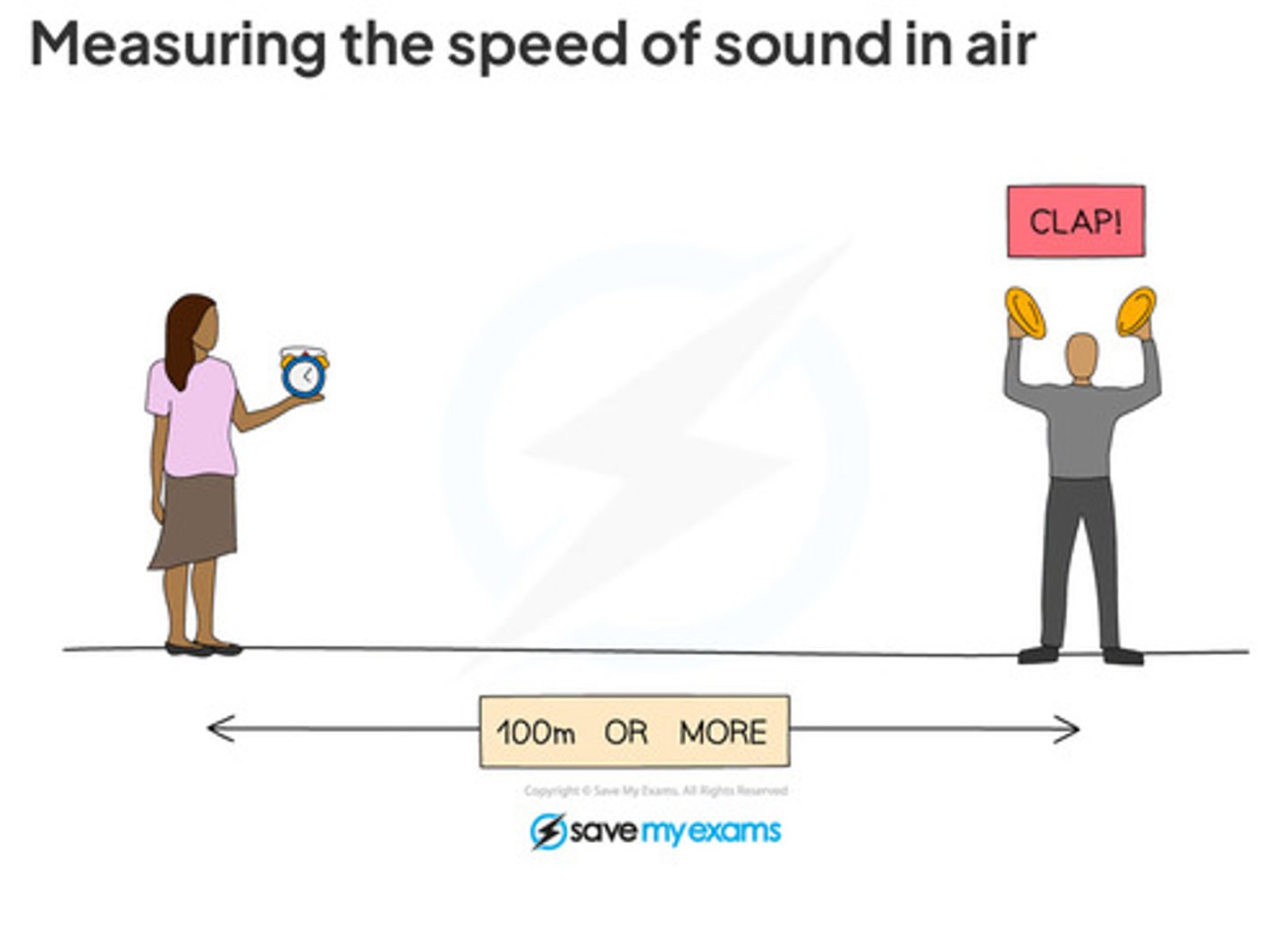 <p>1. Use the trundle wheel to measure a distance of 100 m between two people</p><p>2. One of the people should have two wooden blocks, which they will bang together above their head to generate sound waves</p><p>3. The second person should have a stopwatch which they start when they see the first person banging the blocks together and stop when they hear the sound</p><p>4. This should be repeated several times and an average taken for the time travelled by the sound waves</p><p>5. Repeat this experiment for various distances, e.g. 120 m, 140 m, 160 m, 180 m</p>