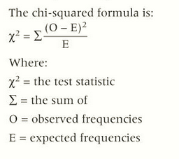 <p>null hypothesis -  no significant difference between expected results</p><p>when the chi squared value is more than the critical value in the table</p>