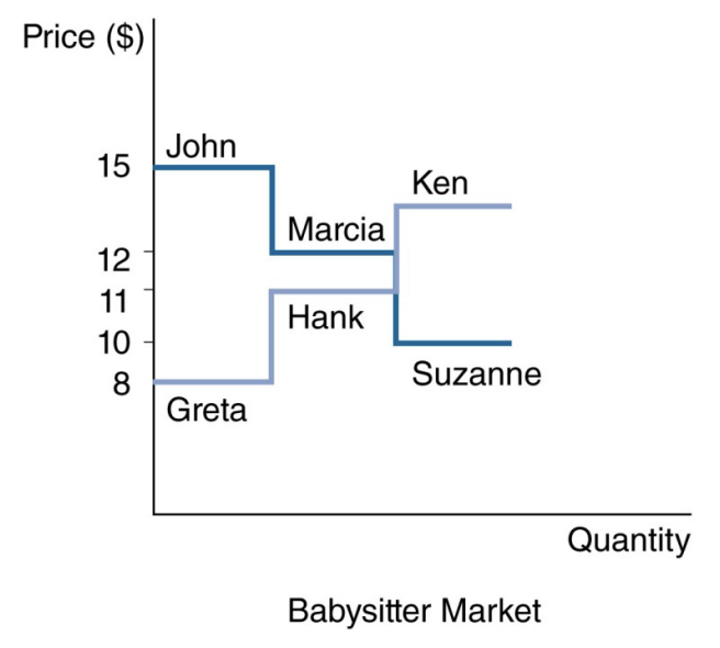 <p>See the graph below for Part A. The equilibrium quantity of babysitters hired will be two (we do not know the exact equilibrium price, but we know it will be between $11 and $12). The social surplus if 2 babysitters are hired will be (15-8) + (12-11) or $8. The social surplus if 3 babysitters are hired is (15-8) + (12-11) + (10-14) or $4.</p>