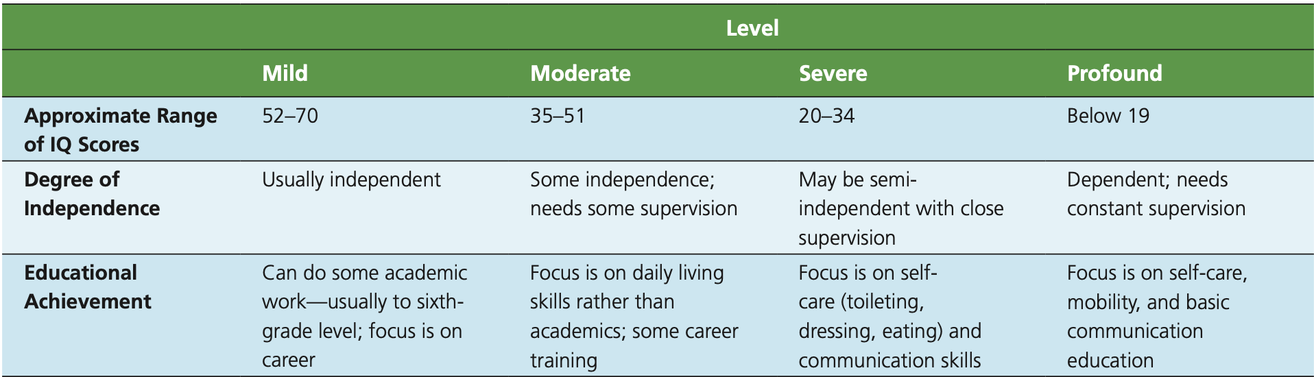 <p><span><span>Significantly below- average intellectual functioning, 70 or below on an IQ test, deficits in self care and social skills before 18 yrs</span></span></p>
