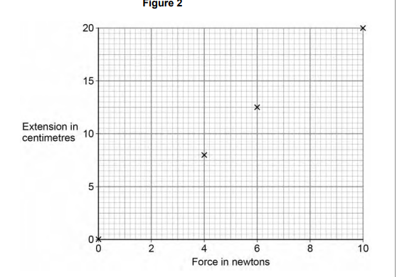 <p>Hooke’s Law states that: </p><p>‘The extension of an elastic object is directly proportional to the force applied, provided the limit of proportionality is not exceeded.’ </p><p></p><p>The student concluded that over the range of force used, the spring obeyed Hooke’s Law. </p><p>Explain how the data supports the student’s conclusion.</p>