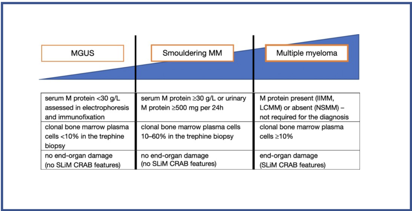 <p>Multiple myeloma develops through stages with increasing severity and clinical manifestations </p><ol><li><p>monoclonal gammopathy of undetermined significance <strong>(MGUS)</strong></p></li><li><p><strong>smouldering</strong> multiple myeloma, </p></li><li><p><strong>symptomatic multiple myeloma</strong></p></li></ol><p></p>
