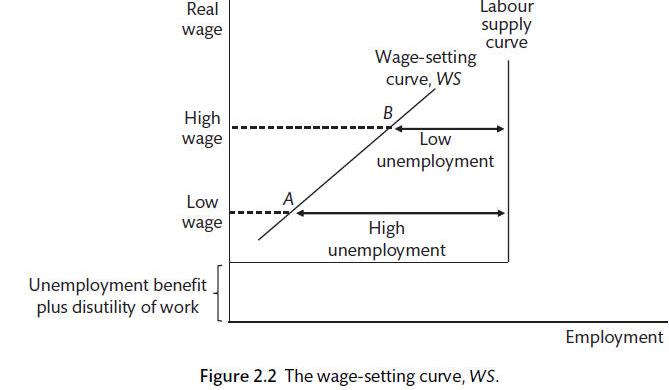 <ul><li><p>In equilibrium the market normally doesn’t clear, resulting in some unemployment because firms pay efficiency wages above a worker’s reservation wage to induce them to work hard</p></li><li><p>At high levels of unemployment, a low wage is needed, and vice versa</p></li><li><p>A positive output gap (rise in output) reduces unemployment, reducing cost of job loss therefore requiring higher wages</p></li></ul><p></p>
