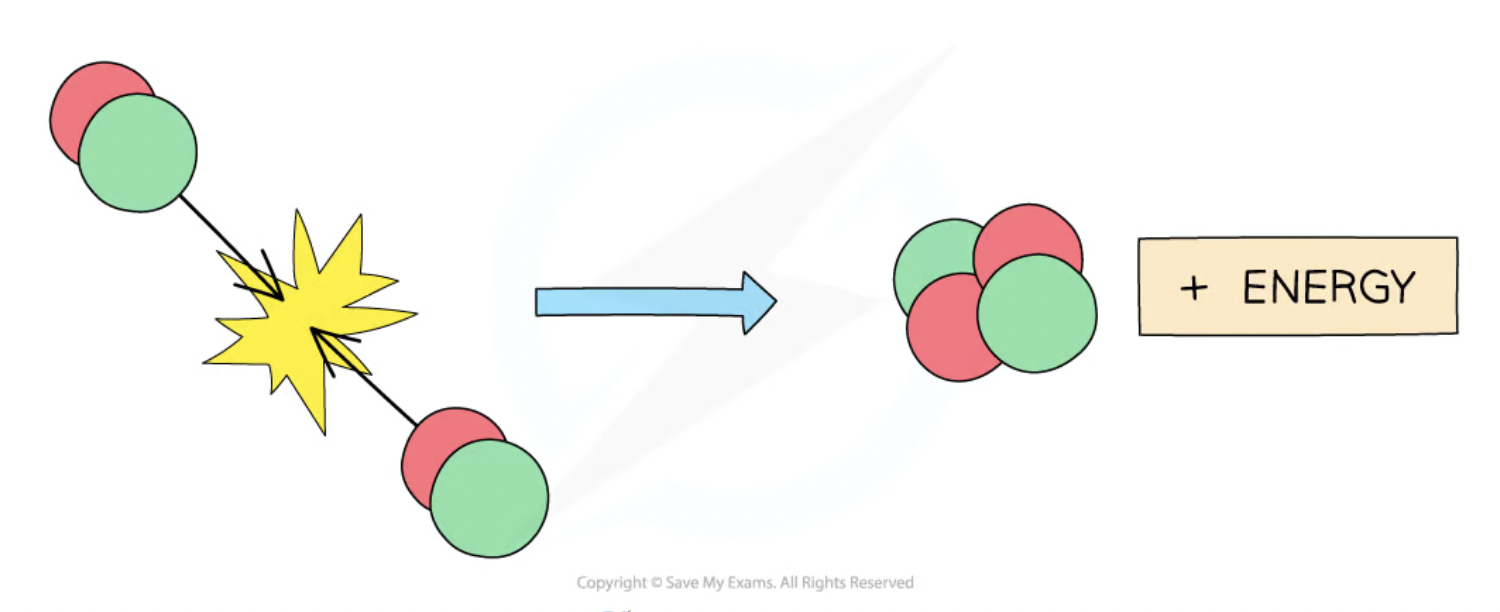 <ul><li><p>when 2 light nuclei join together to form a heavier nucleus</p></li><li><p>requires high pressure + temperature</p></li></ul><p></p>