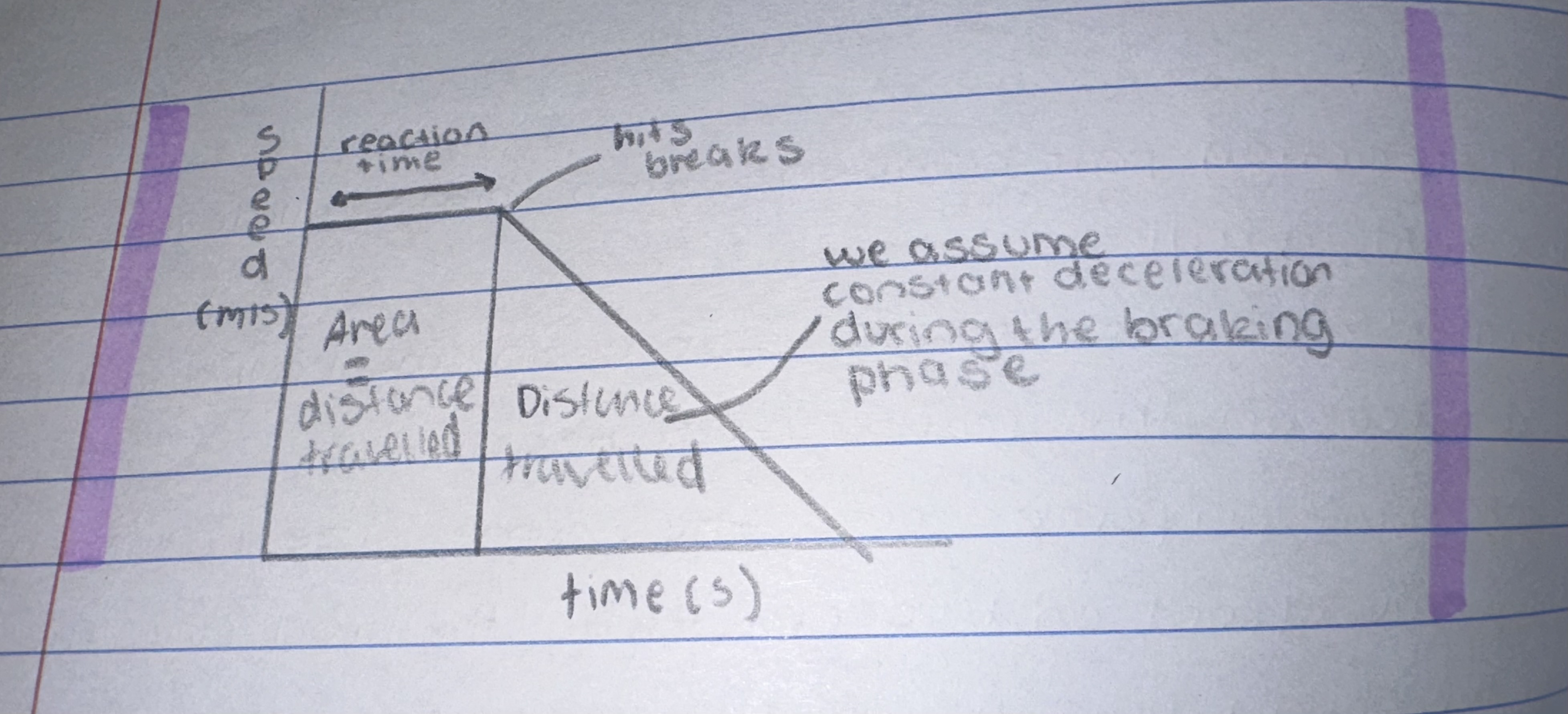 <ul><li><p>reaction time = time before brakes are hit (straight line )</p></li><li><p>area= distance travelled</p></li><li><p>diagonal line is braking time</p></li></ul><p></p>