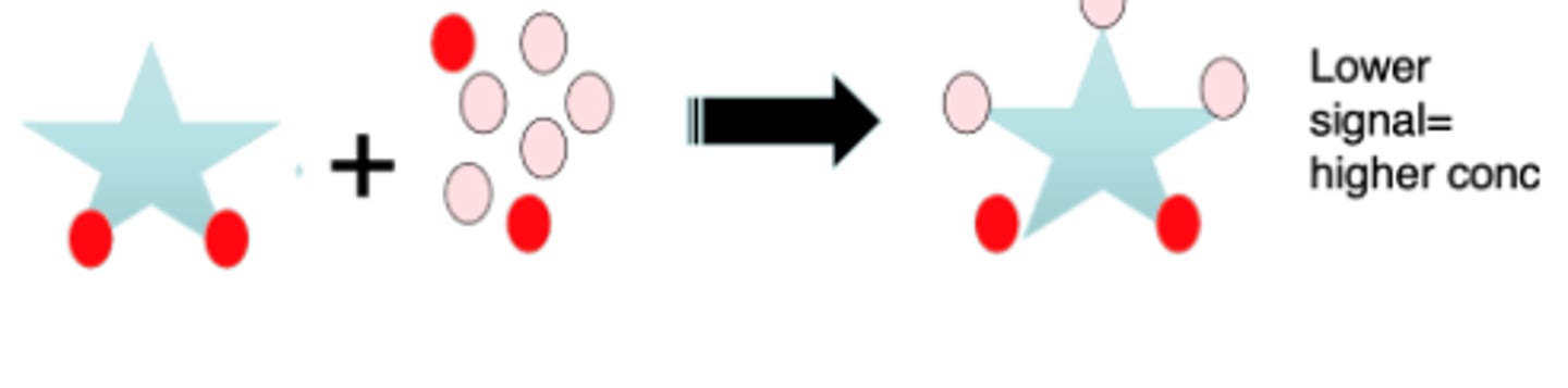 <p>Higher specificity</p><p>Competition occurs between a labeled Ag and unlabeled Ag for a limited number of binding Ab sites </p><p>Labeled Ag + unlabeled Ag + limited Ab = Ag/Ab labeled + Ag/Ab unlabeled + free labeled Ag</p><p>Amount of Ag is indirectly related to the amount of label signal</p><p>Less bound labeled Ag indicates more antigen present in sample reacting with the limited Ab sites</p>