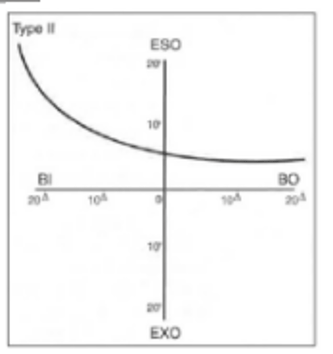 <p>fixation disparity curve where the slope is steepest on the BI side of the graph. This indicates a difficulty adapting to BI having greater eso disparity with divergence stimuli. Prescribe prism where the curve begins to flatten over the x-axis on the BO side. Can also prescribe plus lenses at near making the patient less eso</p>