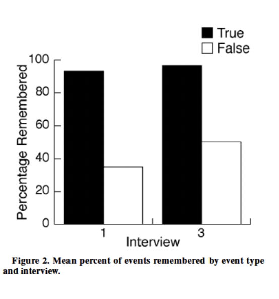 <p>Participants given images of childhood and asked to recall event. Participants were shown 3 real images and 1 doctored image of them in a hot air balloon.<br>When participants could not recall the doctored memory, the researcher led them on guided imagination process to help them recover their lost memory.</p><p>Then they looked at the amount of false details recalled.</p><ul><li><p>Number of false details recalled increased from first interview to third interview (so over time)</p></li><li><p>More people remembered false details of a made up childhood memory and by the third interview they no longer relied on the photo to come up with details (details were non-photographed)</p></li></ul><p></p>