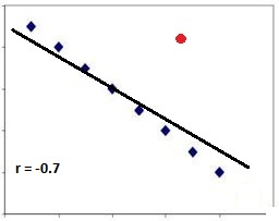 Examine the plot shown. If we were to remove the red dot, which of the following do you think would happen?

\
The regression line would more closely follow the blue dots.

r would get closer to -1.

Both of the above.

None of the above.