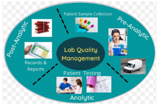 <p>quality management system</p><ul><li><p>set of procedures, processes and practices that ensures a laboratory‘s operations are consistent, reliable and accurate</p></li></ul><p></p>