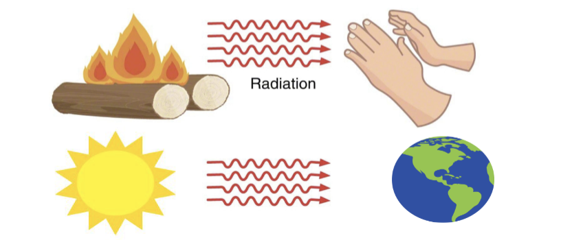 <p>transfer of energy due to electromagnetic radiation (i.e. infrared) </p>