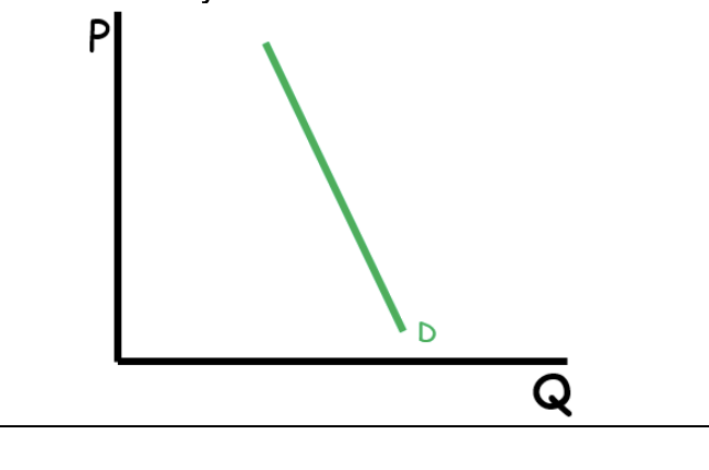 <p>Relatively Inelastic</p>