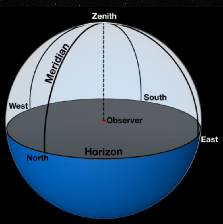 series of great circles that pass through both N & S poles