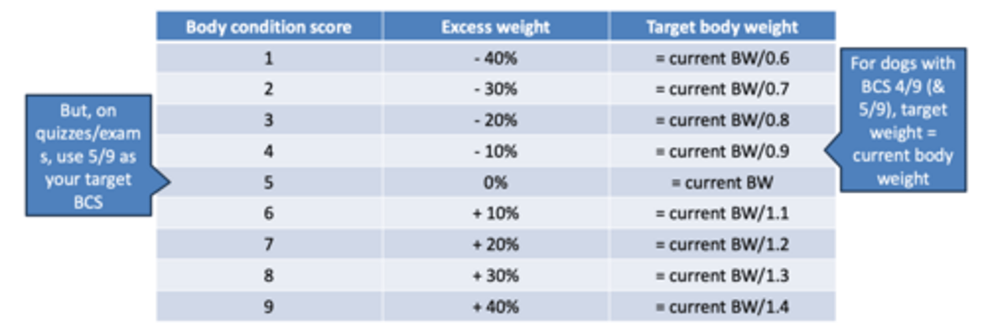 <p>when using BCS to estimate target body weight, each one point change on the 1-9 scale is an estimated ____ of body weight and ___ of fat mass</p>