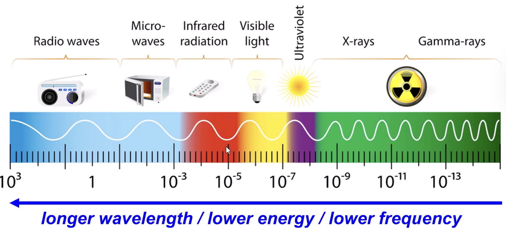 <p><strong>R</strong>adio waves → <strong>M</strong>icro-waves → <strong>I</strong>nfrared radiation → <strong>V</strong>isible light → <strong>U</strong>ltraviolet → <strong>X</strong>-rays → <strong>G</strong>amma-rays</p><p></p><p><span style="color: blue;"><em>“</em><strong><em><u>R</u></em></strong><em>oman </em><strong><em><u>M</u></em></strong><em>en </em><strong><em><u>I</u></em></strong><em>nvented </em><strong><em><u>V</u></em></strong><em>ery </em><strong><em><u>U</u></em></strong><em>nusual </em><strong><em><u>X</u></em></strong><em>-ray </em><strong><em><u>G</u></em></strong><em>*ns”</em></span></p>