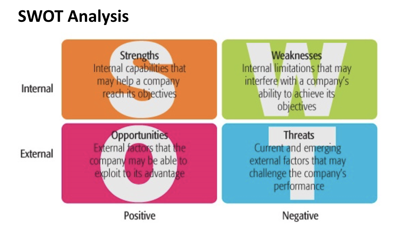 <p>SWOT Analysis </p>