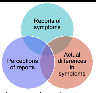 <p><strong><u><mark data-color="yellow" style="background-color: yellow; color: inherit;">Obert meta-analysis results: &nbsp;</mark></u></strong></p><ul><li><p><mark data-color="yellow" style="background-color: yellow; color: inherit;">Black individuals were 2.42 times more likely to receive a schizophrenia diagnosis compared to white individuals.</mark> (strongest finding)</p></li><li><p>This disparity existed<mark data-color="yellow" style="background-color: yellow; color: inherit;"> across both structured and unstructured methods (both rule based diagnostic approaches and informal interviewing)</mark></p></li><li><p>Disparities have<mark data-color="yellow" style="background-color: yellow; color: inherit;"> remained stable over time.</mark></p></li></ul><p></p><p><mark data-color="purple" style="background-color: purple; color: inherit;">Reports of psychotic and mood symptoms differ in different racial groups&nbsp;</mark></p><ul><li><p><mark data-color="purple" style="background-color: purple; color: inherit;">Black Americans report more</mark><strong><mark data-color="purple" style="background-color: purple; color: inherit;"> psychotic symptoms, fewer manic symptoms, and more somatic symptoms. </mark>(</strong>go back to link on ppt slide 13)</p></li></ul><p><strong>Perceptions of psychotic (vs mood) symptoms differ for different racial groups</strong></p><ul><li><p><mark data-color="blue" style="background-color: blue; color: inherit;">Clinicians are sometimes </mark><strong><mark data-color="blue" style="background-color: blue; color: inherit;">more likely to diagnose Black Americans with psychosis versus a mood disorder</mark></strong></p></li><li><p>Black Americans are also<strong><mark data-color="yellow" style="background-color: yellow; color: inherit;"> </mark><mark data-color="blue" style="background-color: blue; color: inherit;">more likely to be hospitalized and receive higher antipsychotic doses.</mark></strong></p></li></ul><p></p><p>Difference in diagnosis r<mark data-color="green" style="background-color: green; color: inherit;">esults from </mark><strong><mark data-color="green" style="background-color: green; color: inherit;">differences in reports, perceptions, and actual differences in symptoms (so a combination of reasons)</mark></strong></p><p>Potential explanations: <strong><mark data-color="green" style="background-color: green; color: inherit;">different cultural manifestations of symptoms, clinician bias, discrimination, poverty, less access to mental healthcare, social stigma.</mark></strong></p><p></p><p></p>