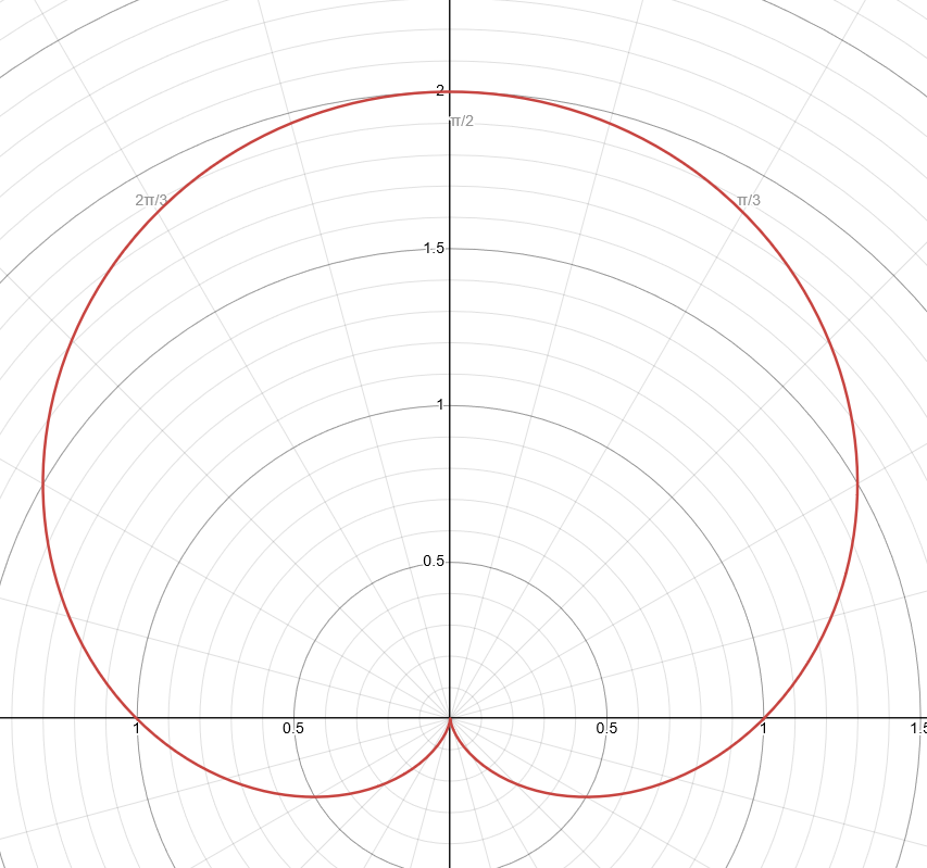 <p>r = a ± b × sin(θ)</p><p><strong>MUST: (a / b) = 1</strong></p>