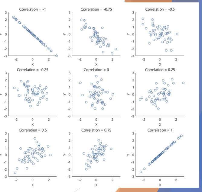 <p style="text-align: left;"></p><p style="text-align: left;"><span style="font-family: "Trebuchet MS";"><strong><span>Direction</span></strong><span>: </span></span><span><span>Look at the trend of the points</span></span></p><p style="text-align: left;"></p><p style="text-align: left;"><span style="font-family: "Trebuchet MS";"><strong><span>Strength</span></strong><span>: Look at how closely the points cluster around a straight line</span></span></p>