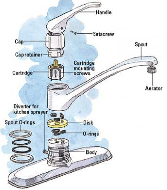 <p><span style="color: blue;"><strong>Disk Faucet</strong></span></p><p></p><p><span data-name="brain" data-type="emoji">🧠</span><strong> EASY MEMORY TRICKS</strong></p><p></p><p><span data-name="cd" data-type="emoji">💿</span> <strong>Disk</strong></p><p><span data-name="radioactive" data-type="emoji">☢</span><strong>Two ceramic plates controlling water</strong></p><p><span data-name="gem" data-type="emoji">💎</span> <strong>Most Durable</strong></p><p><span data-name="potable_water" data-type="emoji">🚰</span> <strong>Premium Faucet</strong></p><p><span data-name="cross_mark" data-type="emoji">❌</span> <strong>No Washer</strong></p><p><span data-name="wrench" data-type="emoji">🔧</span> <strong>Less maintenance</strong></p>