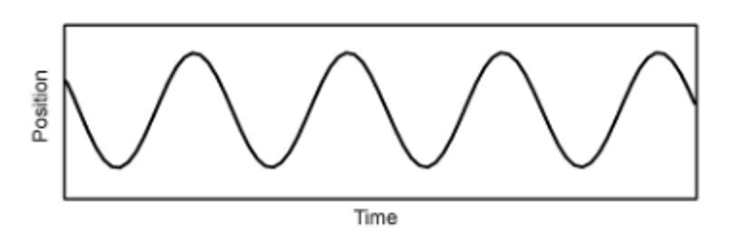 <p>nystagmus that follows a sinusoidal motion</p>
