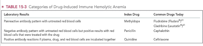 <ul><li><p><span>Hemolytic anemia with no obvious cause that starts soon after start of new drug regimen</span></p></li><li><p><span>Manifestations vary in severity</span></p></li><li><p><span>Up to 125 drugs capable of inducing immune hemolytic anemia</span></p></li><li><p><span>DAT usually pos ; ABY screen usually neg</span></p></li><li><p><strong><u><span>common causes: cephalosporins</span></u></strong></p></li></ul><p></p>