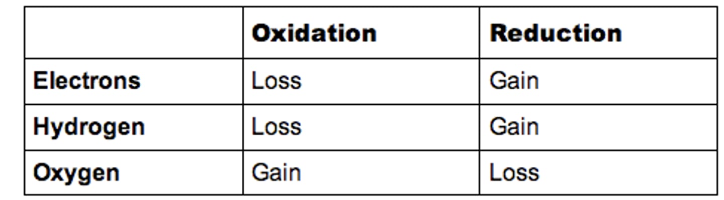 <p>reduction occurs in a chemical reaction, signs of reduction are<br><br>loss of oxygen<br>gain of hydrogen<br>gain of electron<br>decrease in oxidation state</p>