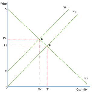 <p></p><ul><li><p><mark data-color="yellow" style="background-color: yellow; color: inherit">decrease in supply</mark> from S1 to S2 will lead to a <mark data-color="yellow" style="background-color: yellow; color: inherit">fall in consumer and producer surplus</mark></p></li></ul><p></p><ul><li><p>Consumer surplus falls from ABP1 to CDP2 and producer surplus falls from P1B0 and P2D0</p></li></ul><p></p><ul><li><p><mark data-color="yellow" style="background-color: yellow; color: inherit">increase in supply</mark> would i<mark data-color="yellow" style="background-color: yellow; color: inherit">ncrease consumer and producer surplus</mark></p></li></ul><p></p>