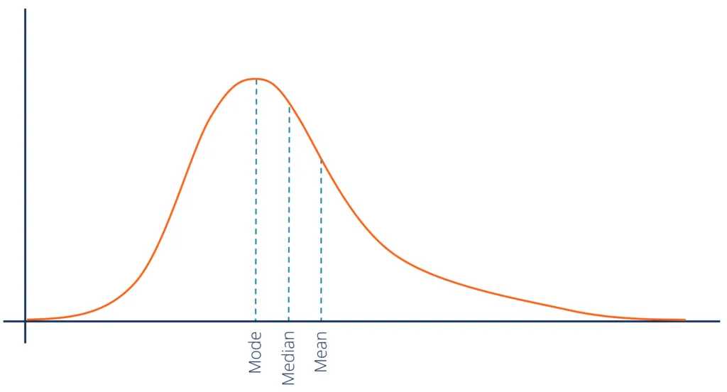 <p>Identify the type of distribution.</p>