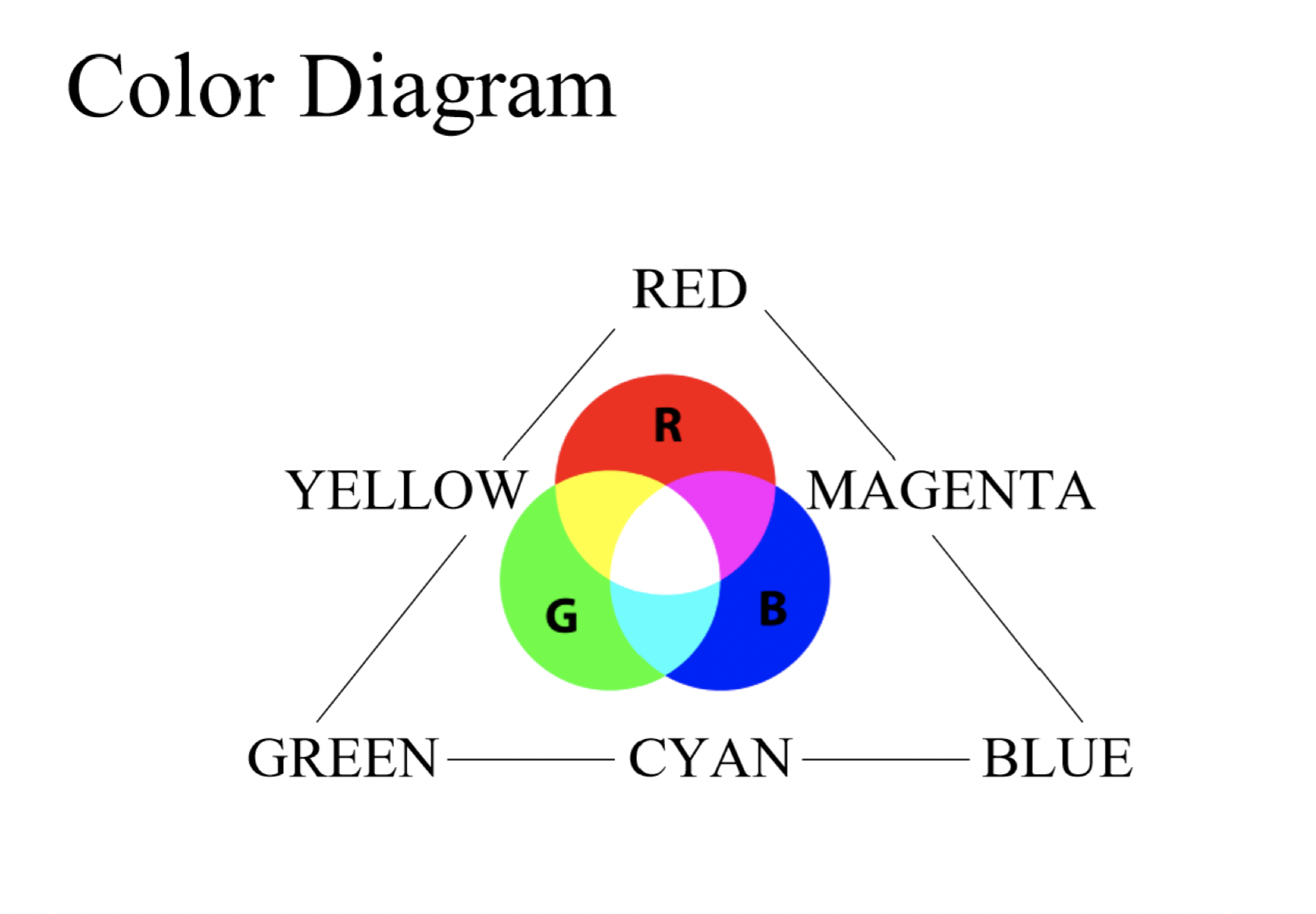 what color is created by mixing all the primary additive colors together (or a primary with its opposite complementary)?